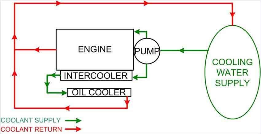 اصول کار سیستم خنک کننده دیزل ژنراتور
